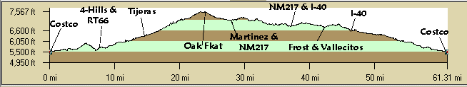 Elevation Profile