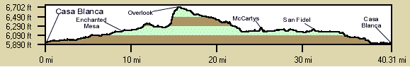 Elevation Profile