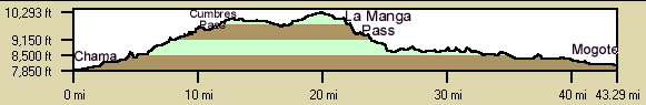 Day 1 Profile