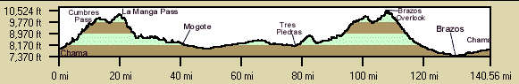 Trip Profile