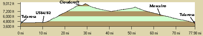 Cloudcroft Loop Profile