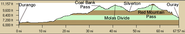 Durango to Ouray Profile