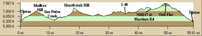 East Mountains 100K Profile