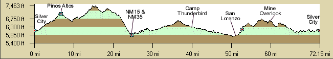 Gila 2 Day Profile