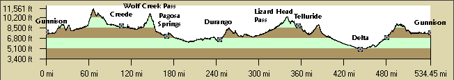 Gunnison Loop Profile