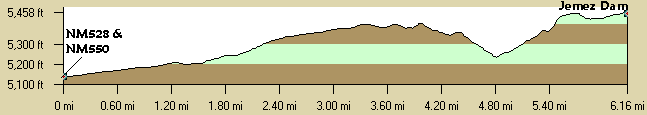 Elevation Profile