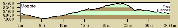 Day 2 Profile