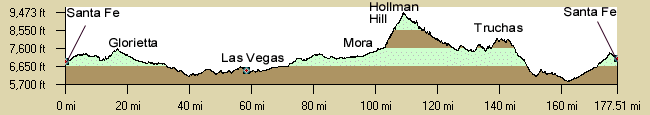 Elevation Profile