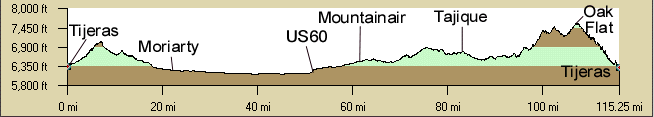 Elevation Profile