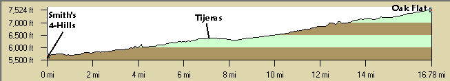 Elevation Profile