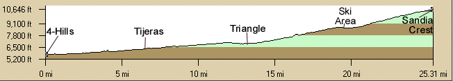 Elevation Profile