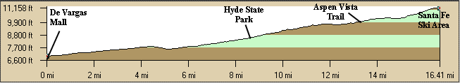 Elevation Profile