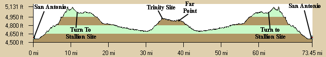 Elevation Profile