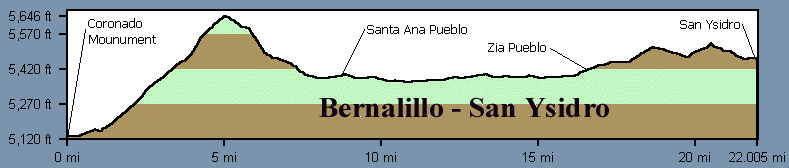 Elevation Profile